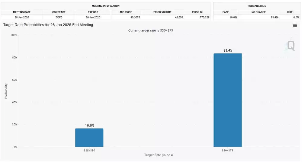 Target Rate Probabilities for 28 Jan 2026 Fed Meeting Target Rate Probabilities for 28 Jan 2026 Fed Meeting